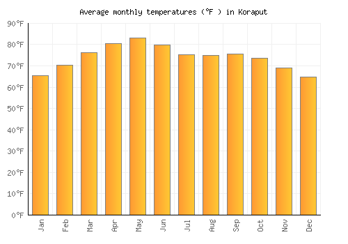 Koraput average temperature chart (Fahrenheit)
