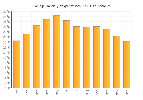 Koraput average temperature chart (Celsius)