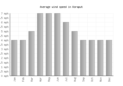 Koraput average winspeed by month (mph)
