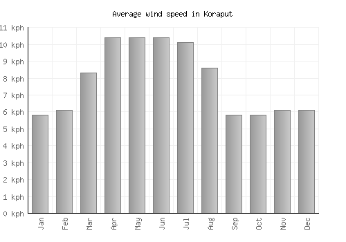 Koraput average winspeed by month (km/h)