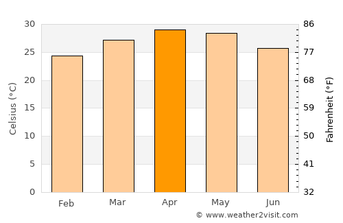 Koratagere average temperature in April