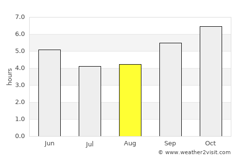 Koratagere average rain in August