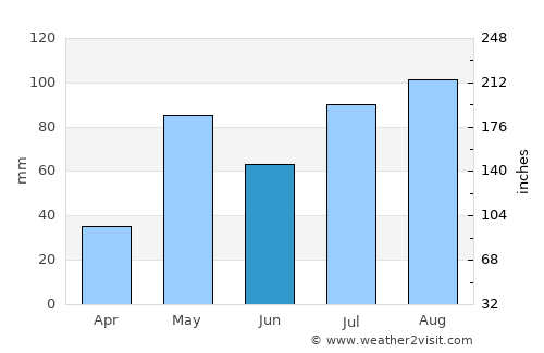 Koratagere average rain in June