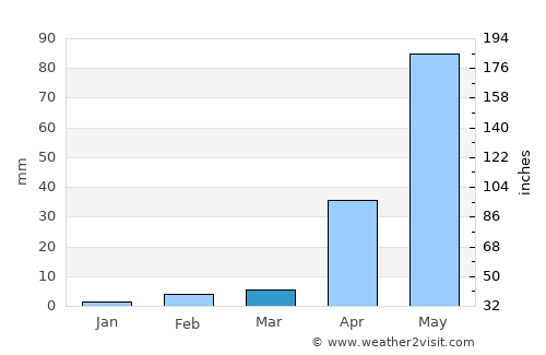 Koratagere average rain in March