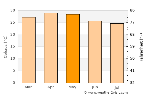Koratagere average temperature in May
