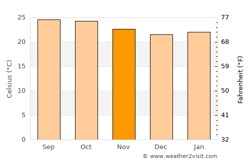 Koratagere average temperature in November