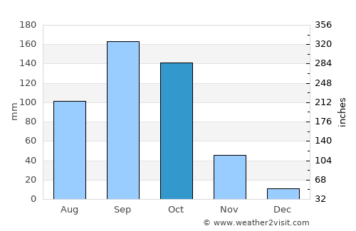 Koratagere average rain in October