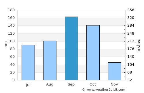 Koratagere average rain in September