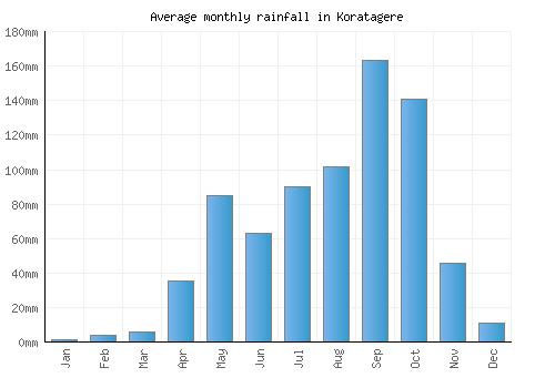 Koratagere monthly rainfall chart (mm)