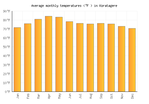 Koratagere average temperature chart (Fahrenheit)