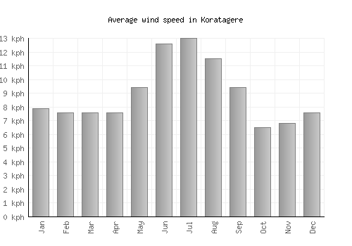 Koratagere average winspeed by month (km/h)