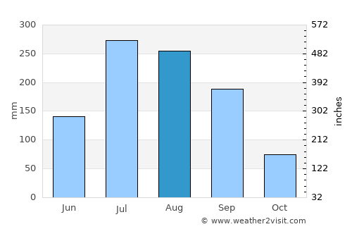 Koratla average rain in August