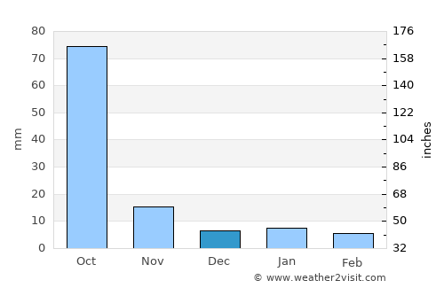 Koratla average rain in December
