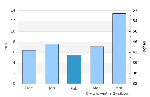 Koratla average rain in February