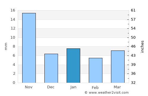 Koratla average rain in January