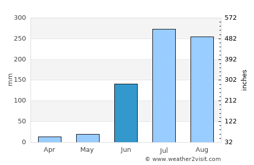 Koratla average rain in June