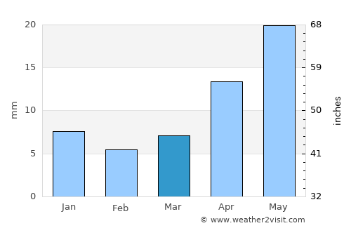 Koratla average rain in March