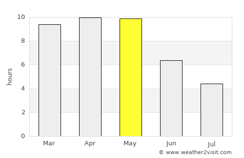 Koratla average rain in May