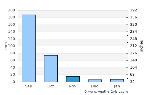 Koratla average rain in November