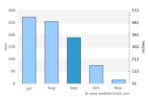 Koratla average rain in September