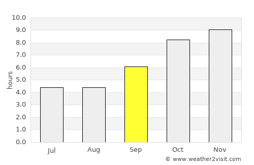 Koratla average rain in September
