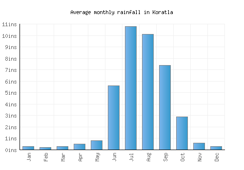 Koratla monthly rainfall chart (inches)