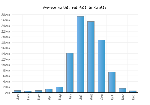 Koratla monthly rainfall chart (mm)