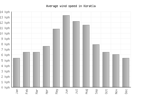 Koratla average winspeed by month (km/h)