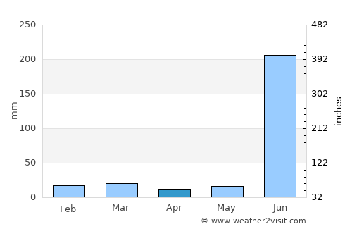 Korba average rain in April