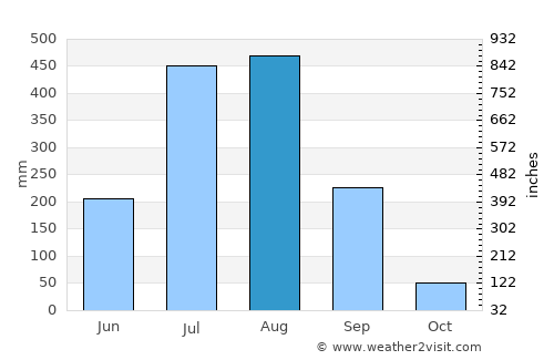 Korba average rain in August