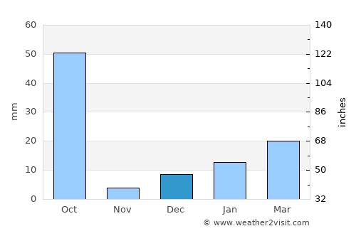 Korba average rain in December