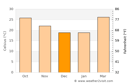 Korba average temperature in December