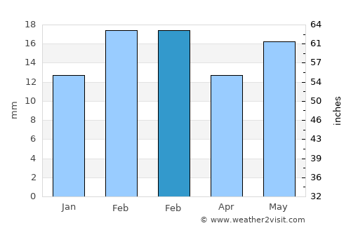 Korba average rain in February
