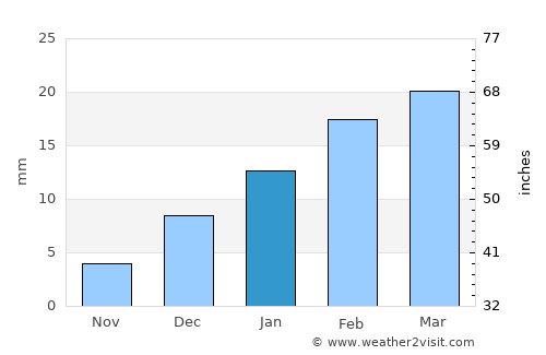 Korba average rain in January