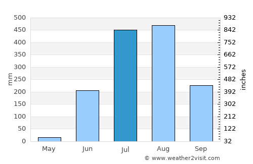 Korba average rain in July