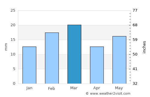 Korba average rain in March