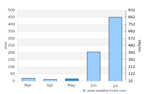 Korba average rain in May