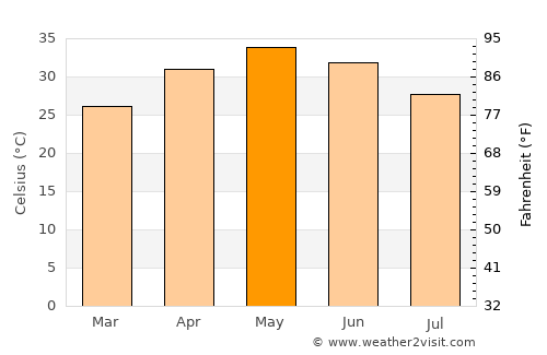 Korba average temperature in May