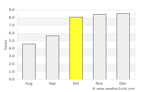 Korba average rain in October
