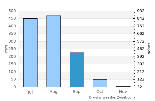 Korba average rain in September