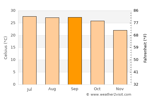 Korba average temperature in September
