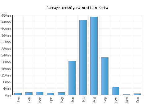 Korba monthly rainfall chart (mm)