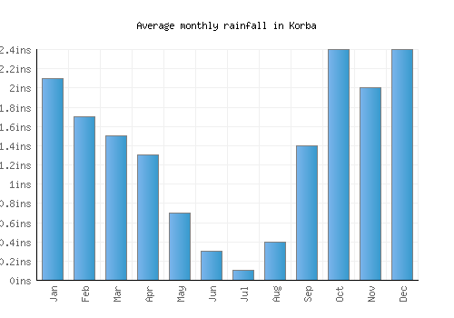 Korba monthly rainfall chart (inches)