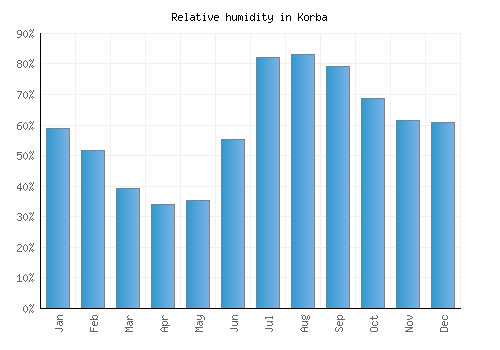 Korba relative humidity averages