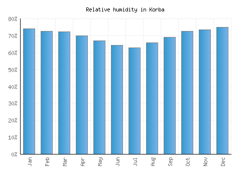 Korba relative humidity averages