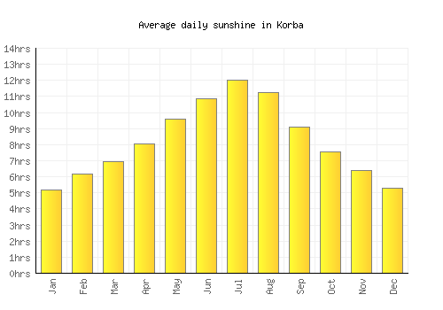Korba average daily sunshine chart