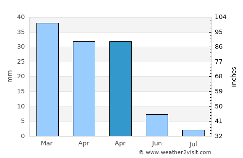 Korba average rain in April