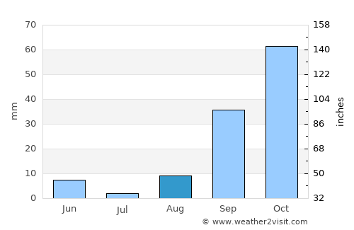Korba average rain in August