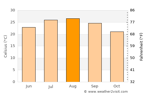 Korba average temperature in August