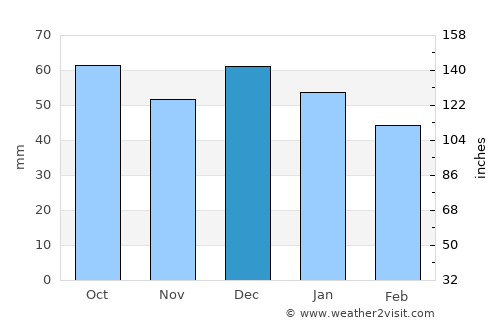 Korba average rain in December